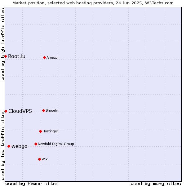 Market position of webgo vs. CloudVPS vs. Root.lu