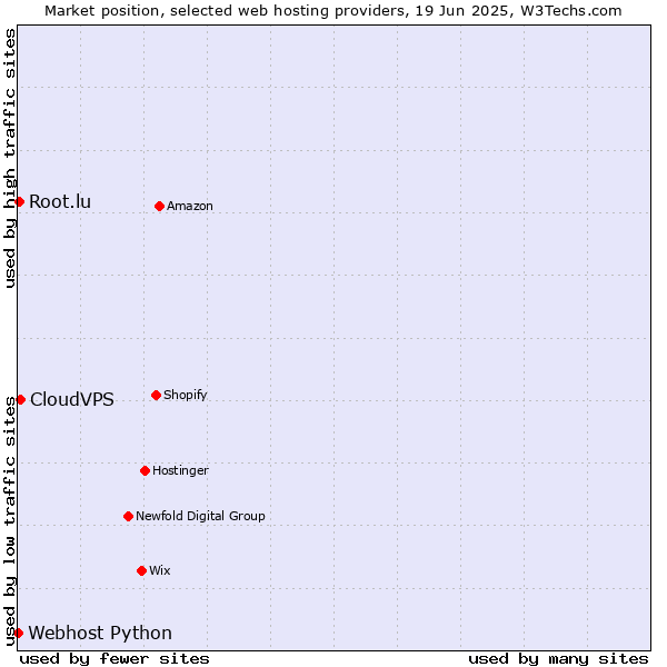 Market position of CloudVPS vs. Root.lu vs. Webhost Python