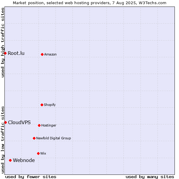 Market position of Webnode vs. CloudVPS vs. Root.lu