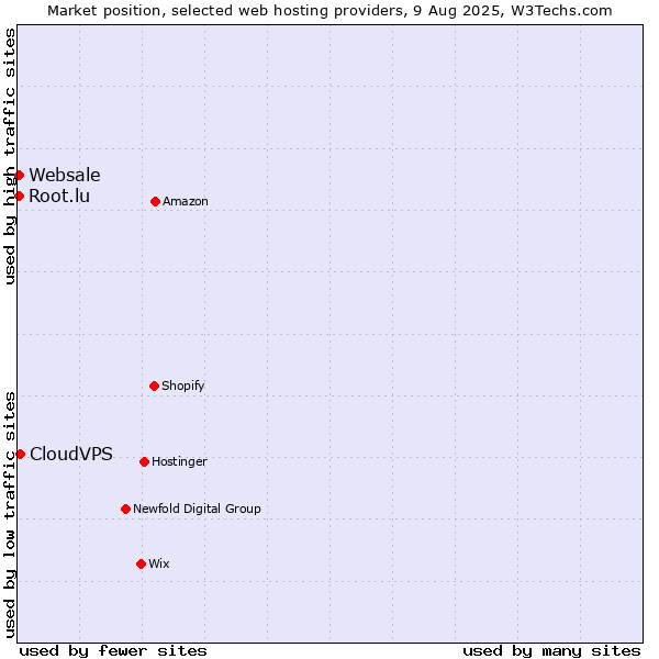 Market position of CloudVPS vs. Root.lu vs. Websale