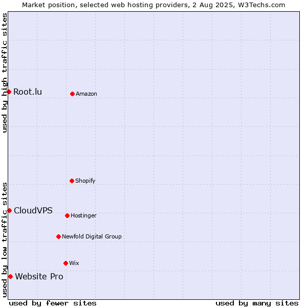 Market position of Website Pro vs. CloudVPS vs. Root.lu