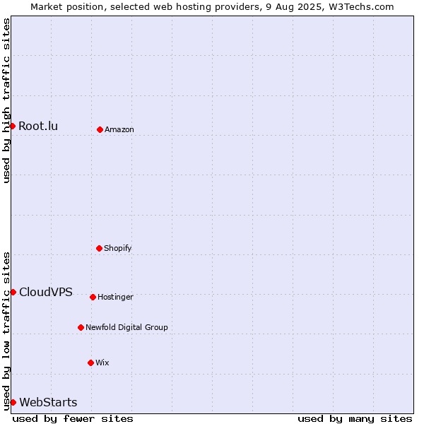 Market position of CloudVPS vs. WebStarts vs. Root.lu