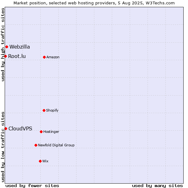 Market position of Webzilla vs. CloudVPS vs. Root.lu
