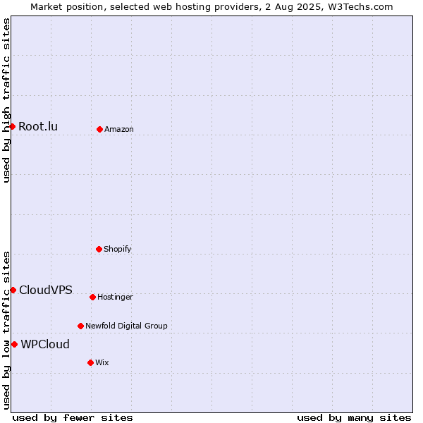 Market position of WPCloud vs. CloudVPS vs. Root.lu