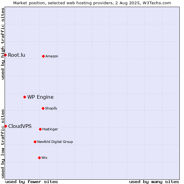 Market position of WP Engine vs. CloudVPS vs. Root.lu