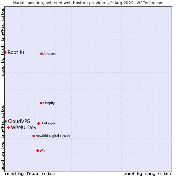 Market position of WPMU Dev vs. CloudVPS vs. Root.lu