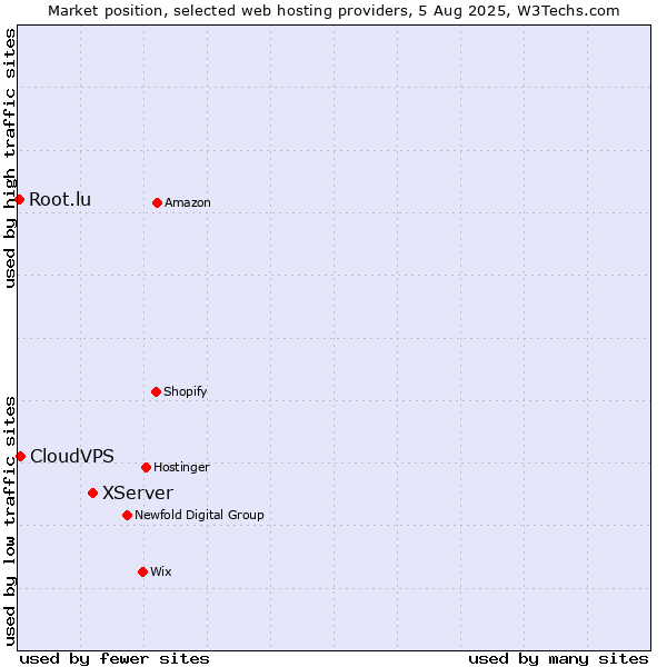 Market position of XServer vs. CloudVPS vs. Root.lu