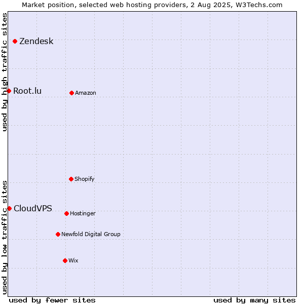 Market position of Zendesk vs. CloudVPS vs. Root.lu