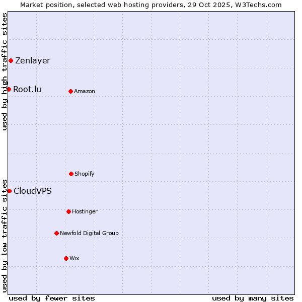Market position of Zenlayer vs. CloudVPS vs. Root.lu