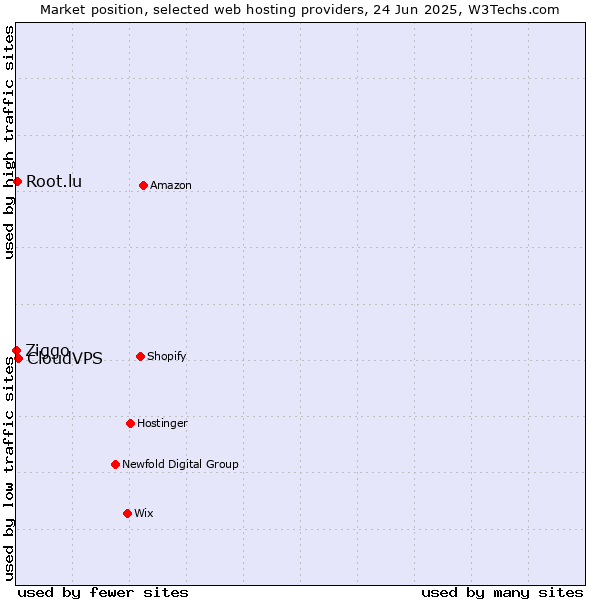 Market position of CloudVPS vs. Root.lu vs. Ziggo