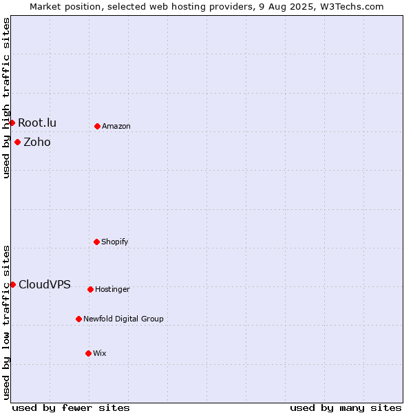 Market position of Zoho vs. CloudVPS vs. Root.lu