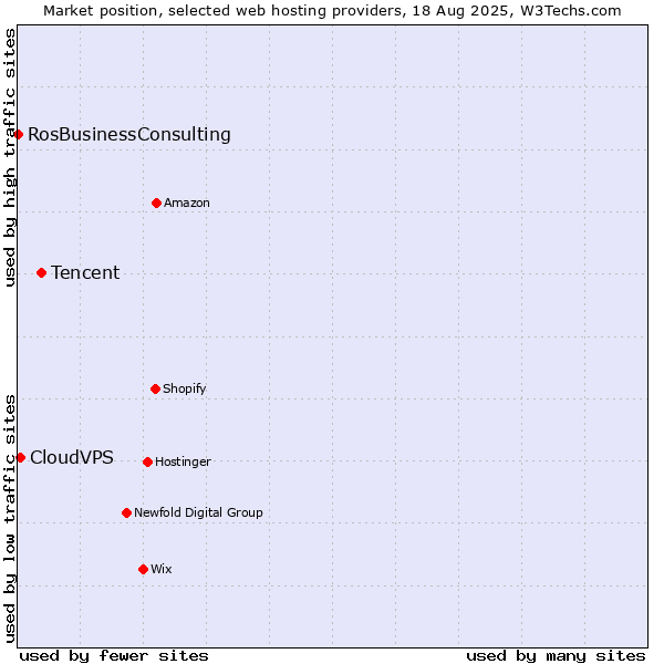 Market position of Tencent vs. CloudVPS vs. RosBusinessConsulting