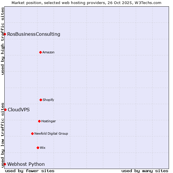 Market position of CloudVPS vs. RosBusinessConsulting vs. Webhost Python