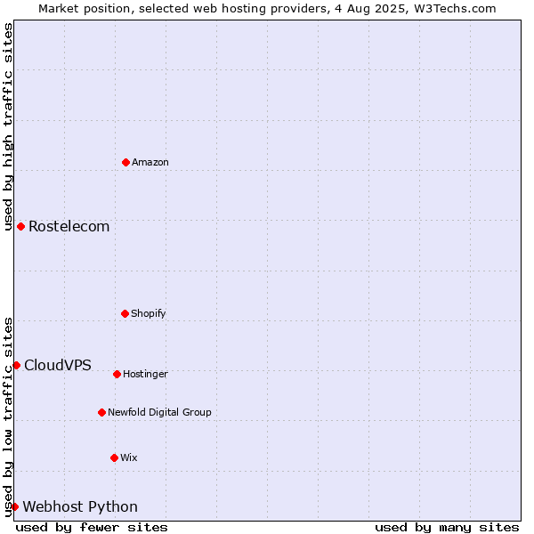 Market position of Rostelecom vs. CloudVPS vs. Webhost Python