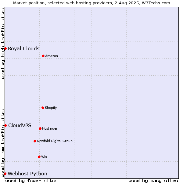 Market position of CloudVPS vs. Royal Clouds vs. Webhost Python