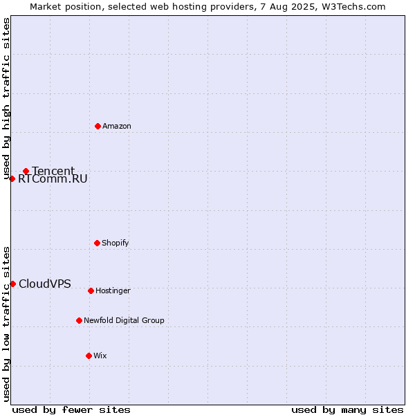 Market position of Tencent vs. CloudVPS vs. RTComm.RU