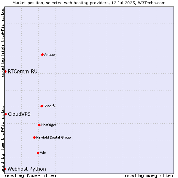 Market position of CloudVPS vs. RTComm.RU vs. Webhost Python