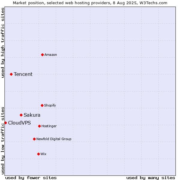 Market position of Sakura vs. Tencent vs. CloudVPS