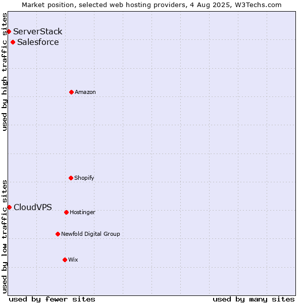 Market position of Salesforce vs. CloudVPS vs. ServerStack