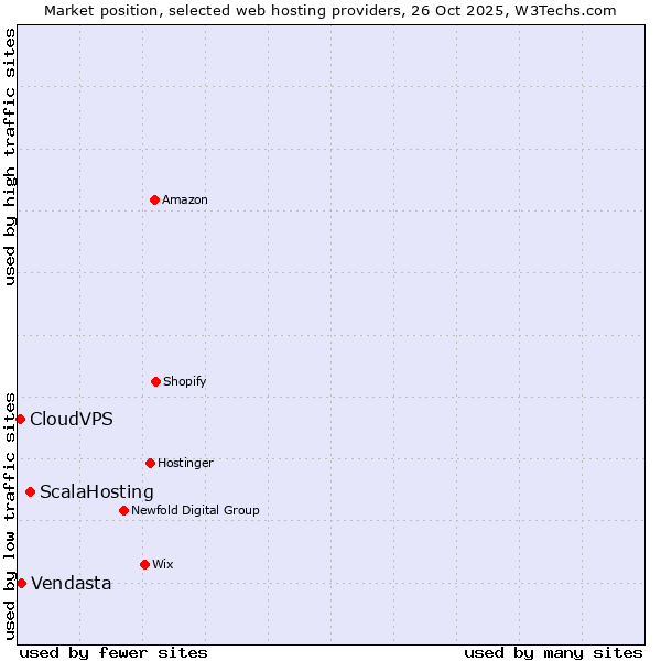 Market position of ScalaHosting vs. Vendasta vs. CloudVPS