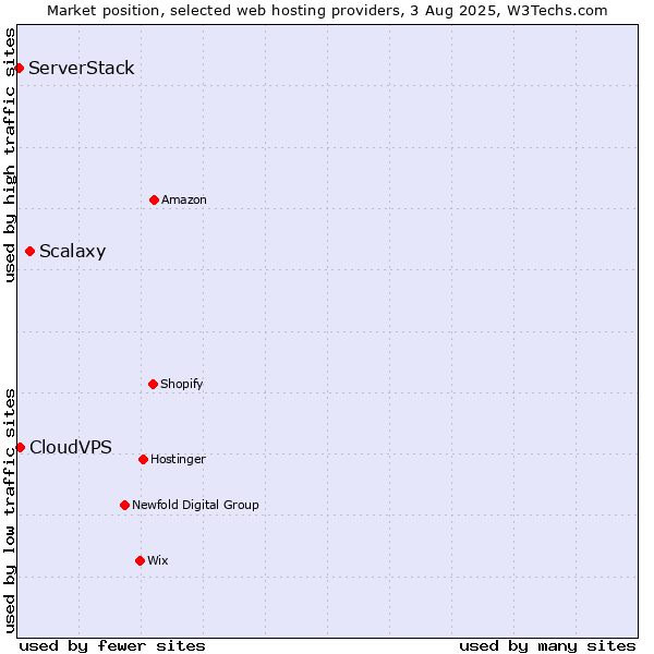 Market position of Scalaxy vs. CloudVPS vs. ServerStack