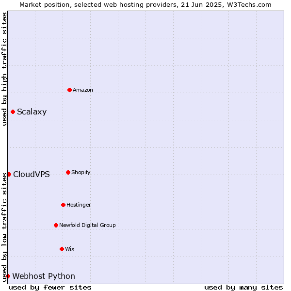 Market position of Scalaxy vs. CloudVPS vs. Webhost Python