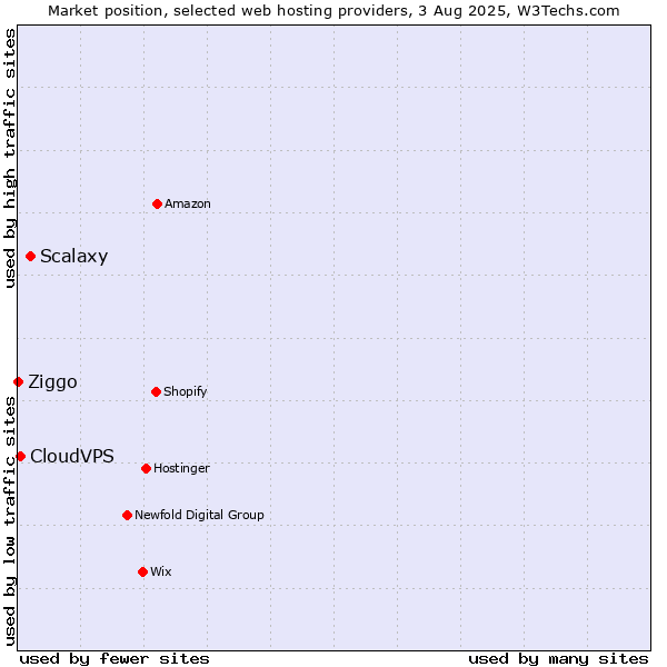 Market position of Scalaxy vs. CloudVPS vs. Ziggo