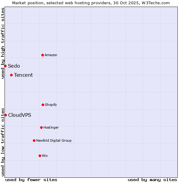 Market position of Tencent vs. CloudVPS vs. Sedo