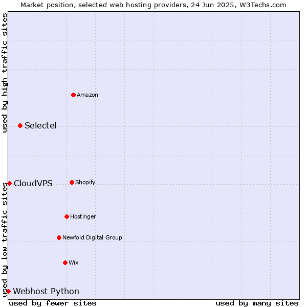 Market position of Selectel vs. CloudVPS vs. Webhost Python