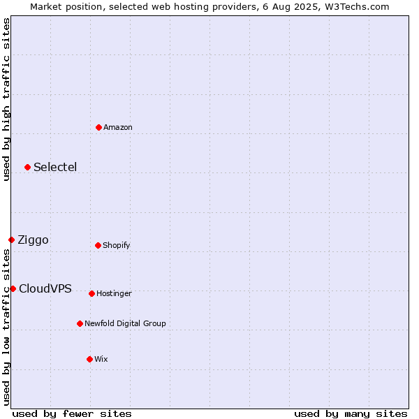Market position of Selectel vs. CloudVPS vs. Ziggo