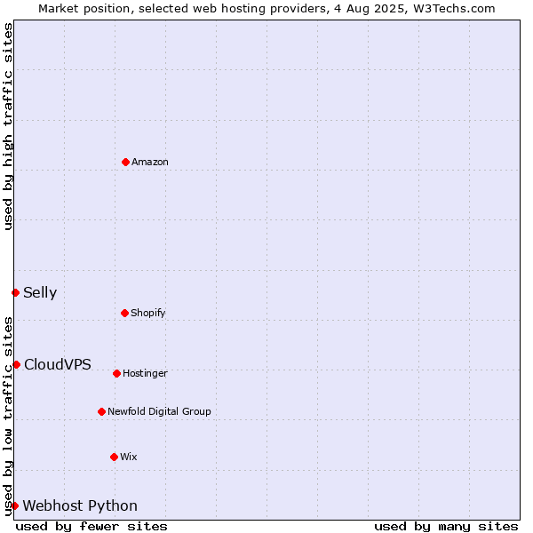Market position of CloudVPS vs. Selly vs. Webhost Python