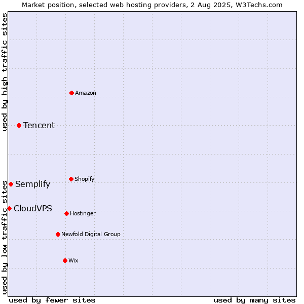 Market position of Tencent vs. Semplify vs. CloudVPS