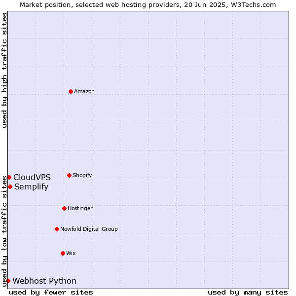Market position of Semplify vs. CloudVPS vs. Webhost Python