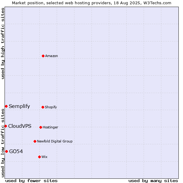 Market position of GO54 vs. Semplify vs. CloudVPS