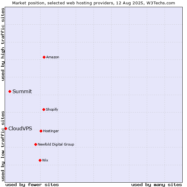 Market position of Summit vs. CloudVPS