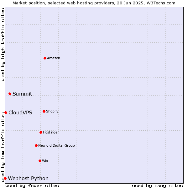 Market position of Summit vs. CloudVPS vs. Webhost Python
