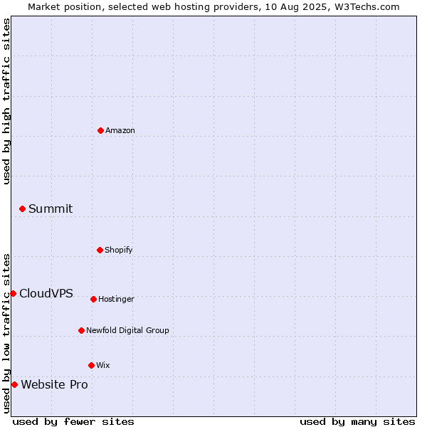Market position of Summit vs. Website Pro vs. CloudVPS