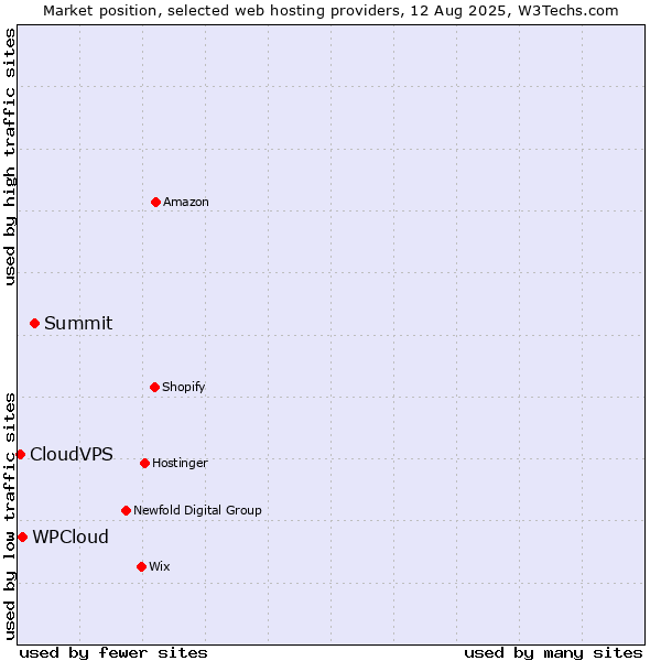 Market position of Summit vs. WPCloud vs. CloudVPS