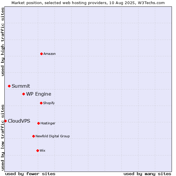 Market position of WP Engine vs. Summit vs. CloudVPS