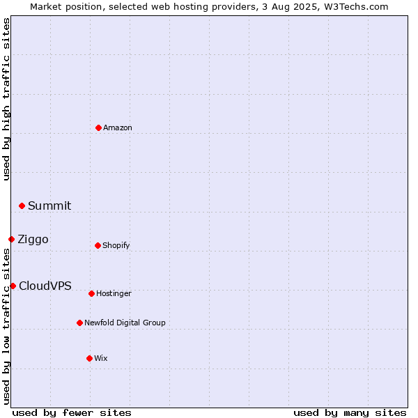 Market position of Summit vs. CloudVPS vs. Ziggo