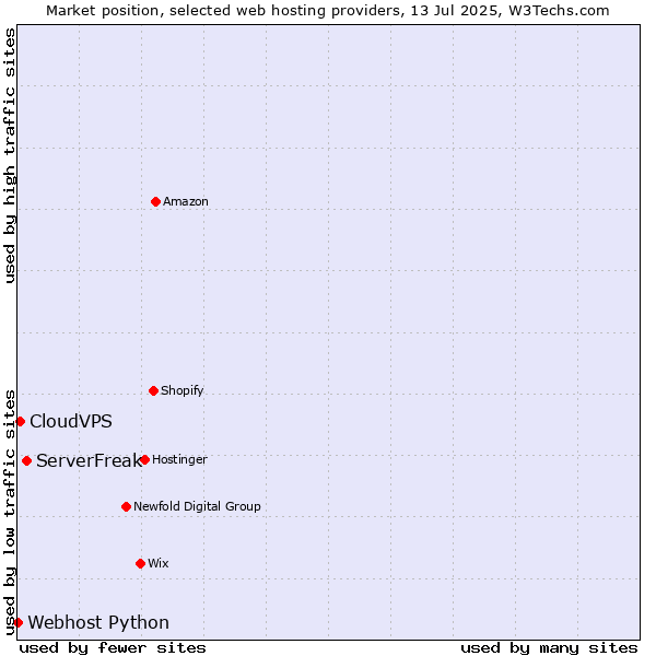 Market position of ServerFreak vs. CloudVPS vs. Webhost Python