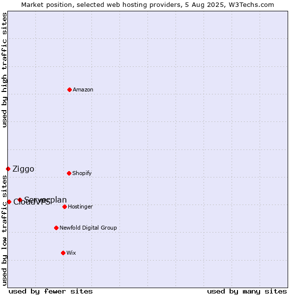 Market position of Serverplan vs. CloudVPS vs. Ziggo