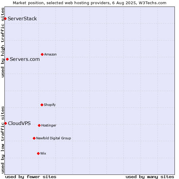 Market position of Servers.com vs. CloudVPS vs. ServerStack