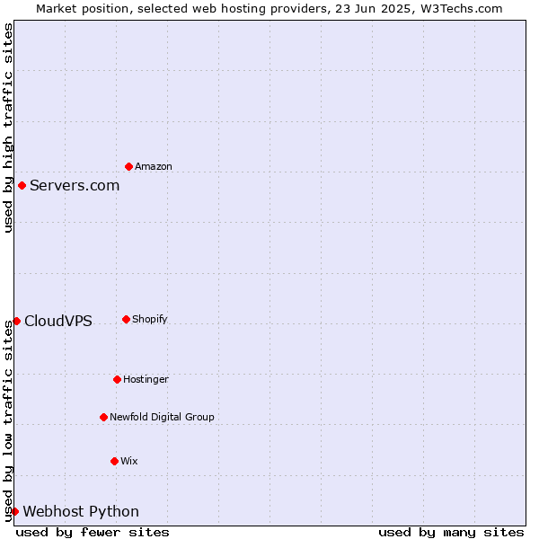 Market position of Servers.com vs. CloudVPS vs. Webhost Python