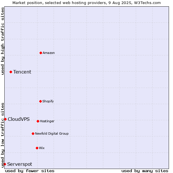 Market position of Tencent vs. CloudVPS vs. Serverspot