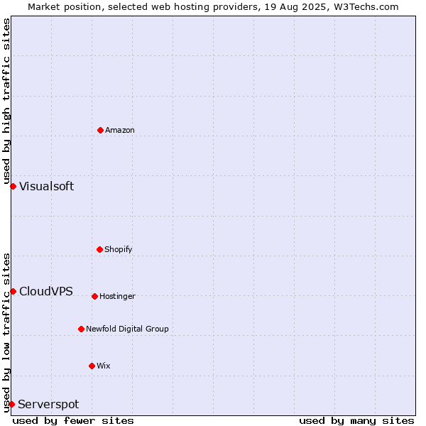 Market position of Visualsoft vs. CloudVPS vs. Serverspot