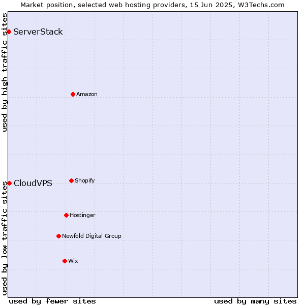 Market position of CloudVPS vs. ServerStack