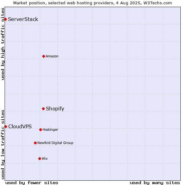 Market position of Shopify vs. CloudVPS vs. ServerStack