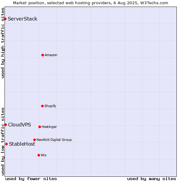 Market position of StableHost vs. CloudVPS vs. ServerStack