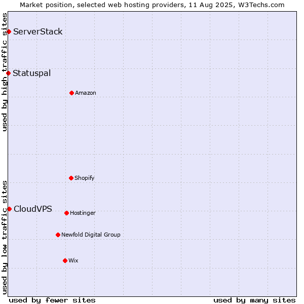 Market position of CloudVPS vs. ServerStack vs. Statuspal